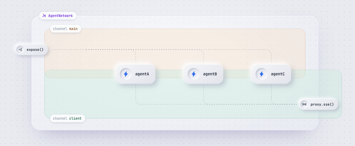Fan-out: one user-message on main is delivered to agentA, agentB and agentC; each runs for a different time and publishes its response to client as soon as it is ready.
